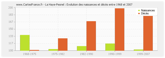 La Haye-Pesnel : Evolution des naissances et décès entre 1968 et 2007